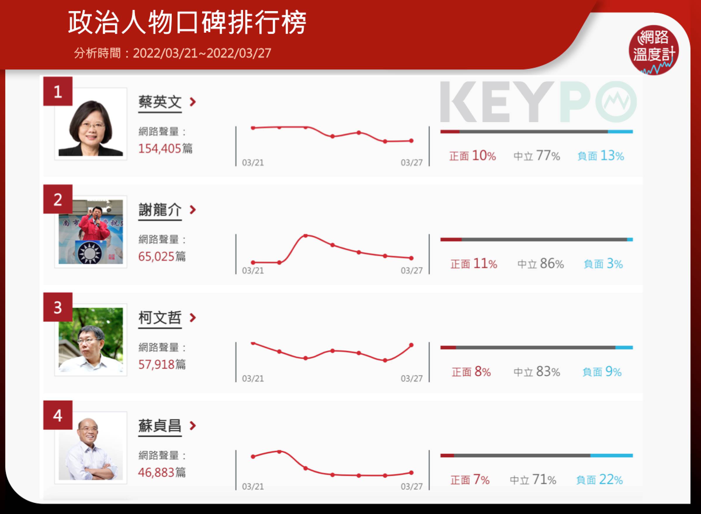 政治人物口碑排行榜。(圖/網路溫度計)
