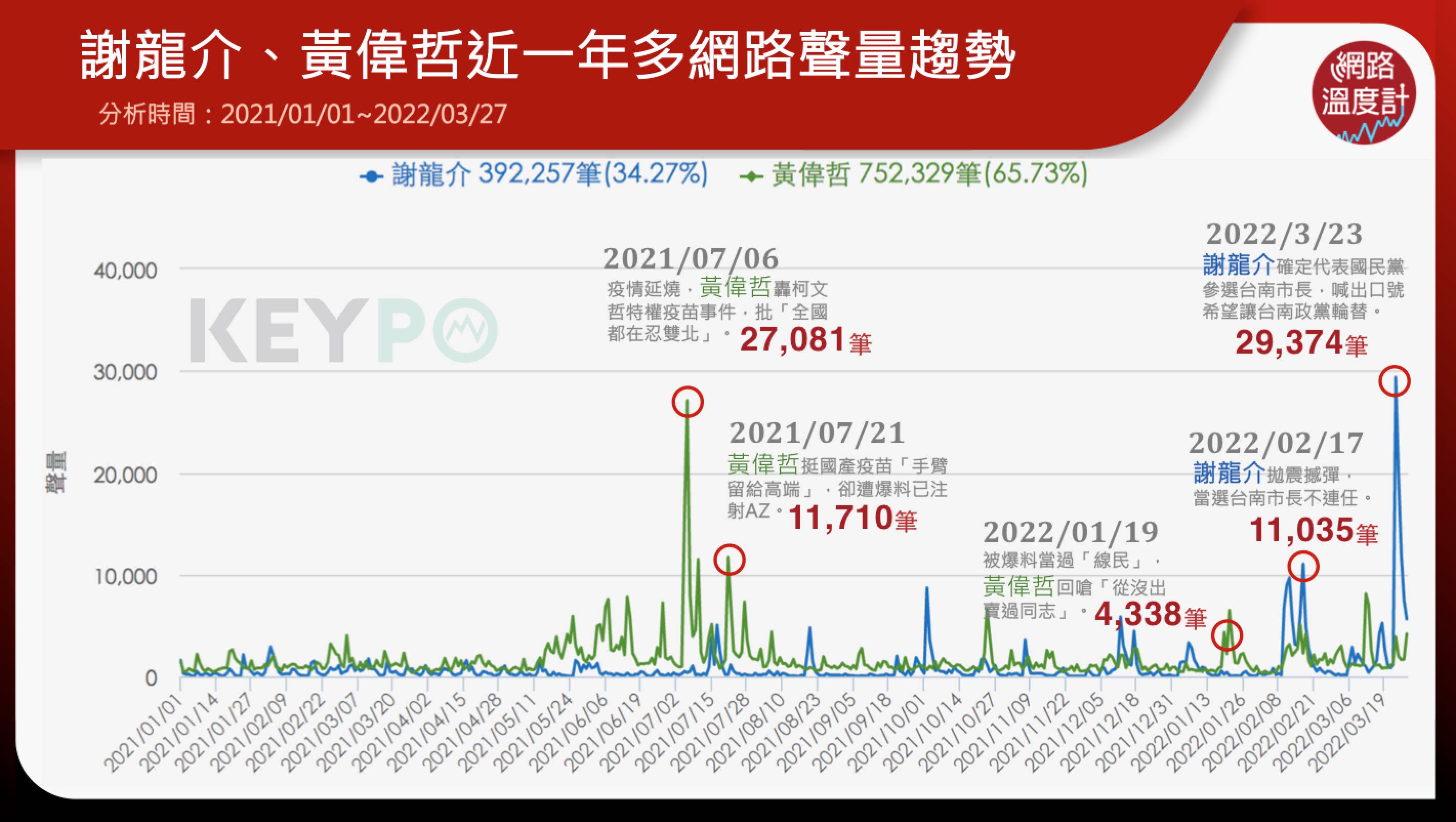 謝龍介、黃偉哲近一年多網路聲量趨勢。(圖/網路溫度計)