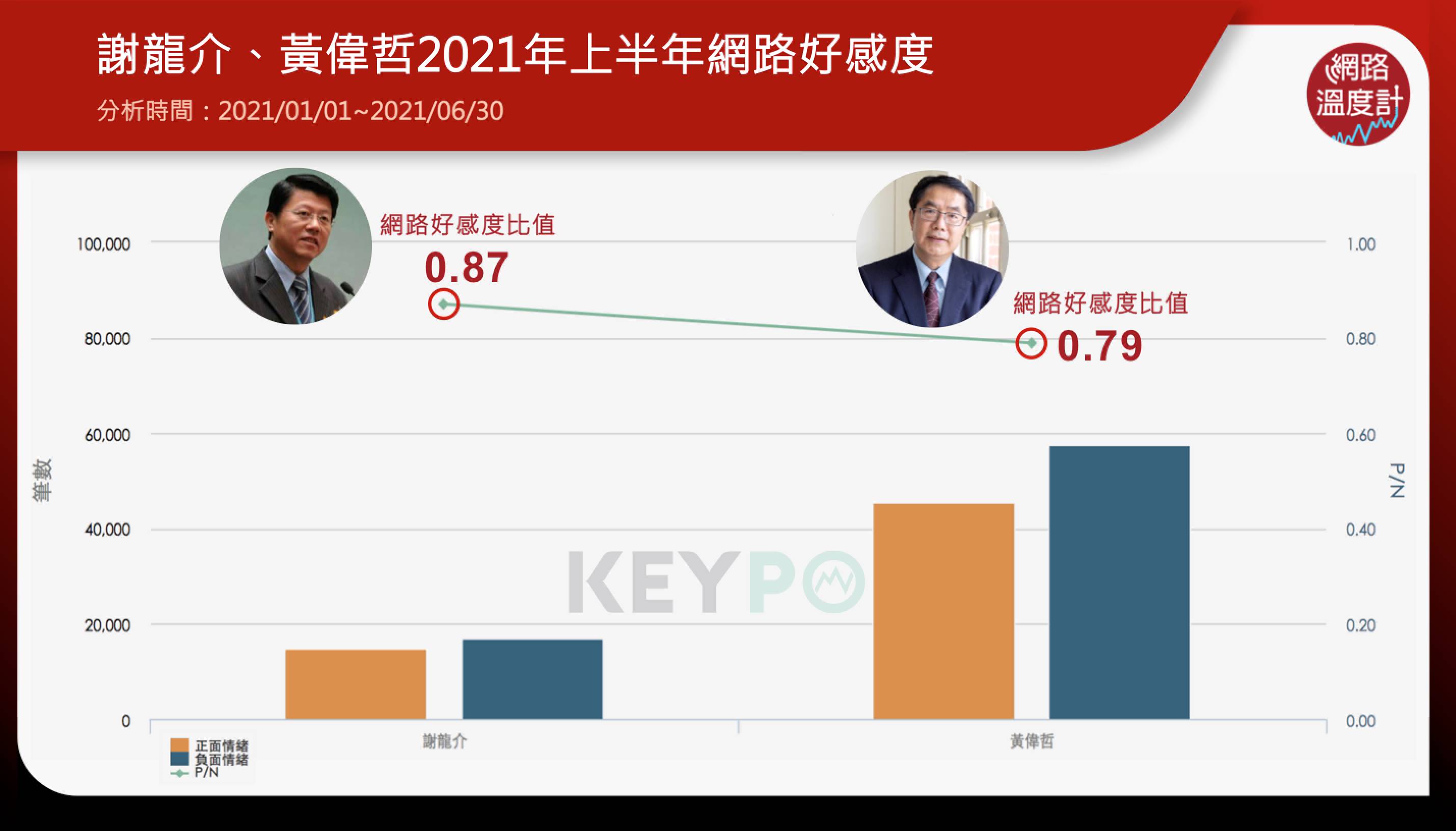 謝龍介、黃偉哲2021年上半年網路好感度。(圖/網路溫度計)