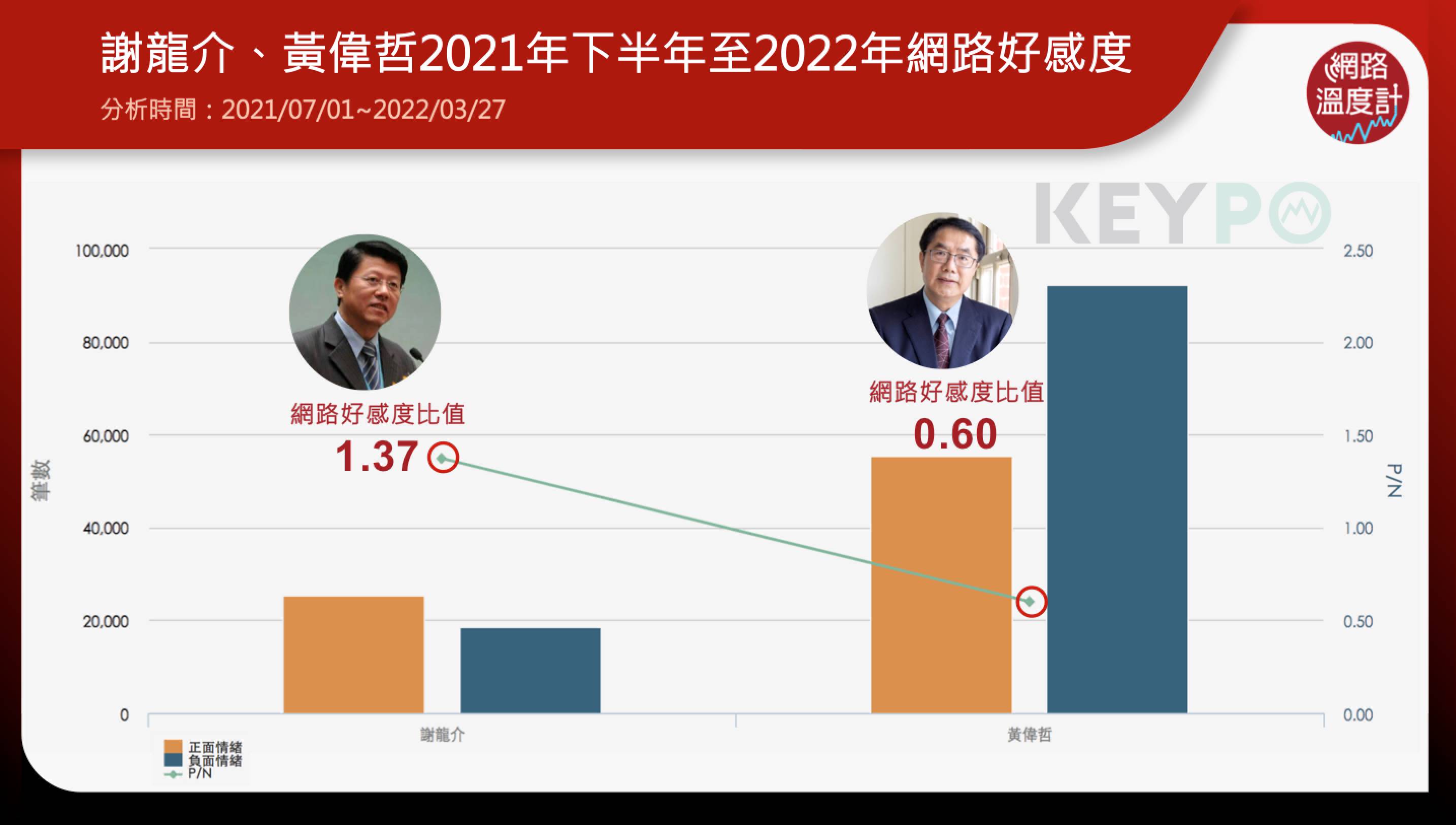 謝龍介、黃偉哲2021年下半年網路好感度。(圖/網路溫度計)