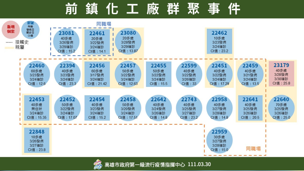 快訊／高雄化工廠群聚案+1　另公布確診者足跡曾搭高鐵