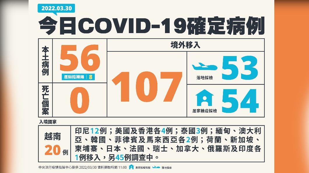 今(30)日新增本土56例、境外移入107例、0死亡。(圖/中央流行疫情指揮中心)