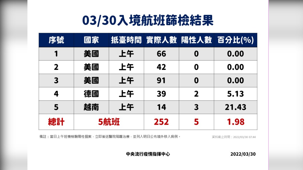 0330入境篩檢結果。(圖/中央流行疫情指揮中心)