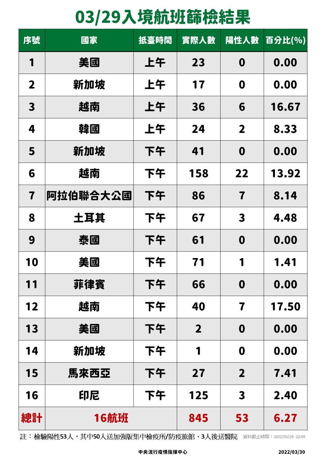 0329入境篩檢結果。(圖/中央流行疫情指揮中心)