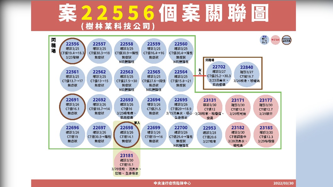 案22556個案關聯圖。（圖／中央流行疫情指揮中心）