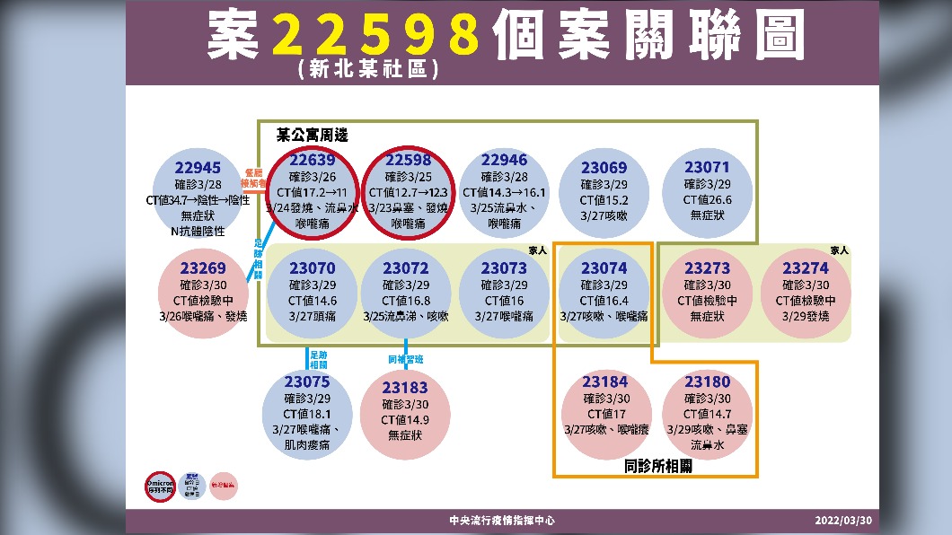 案22598個案關聯圖。(圖/中央流行疫情指揮中心)