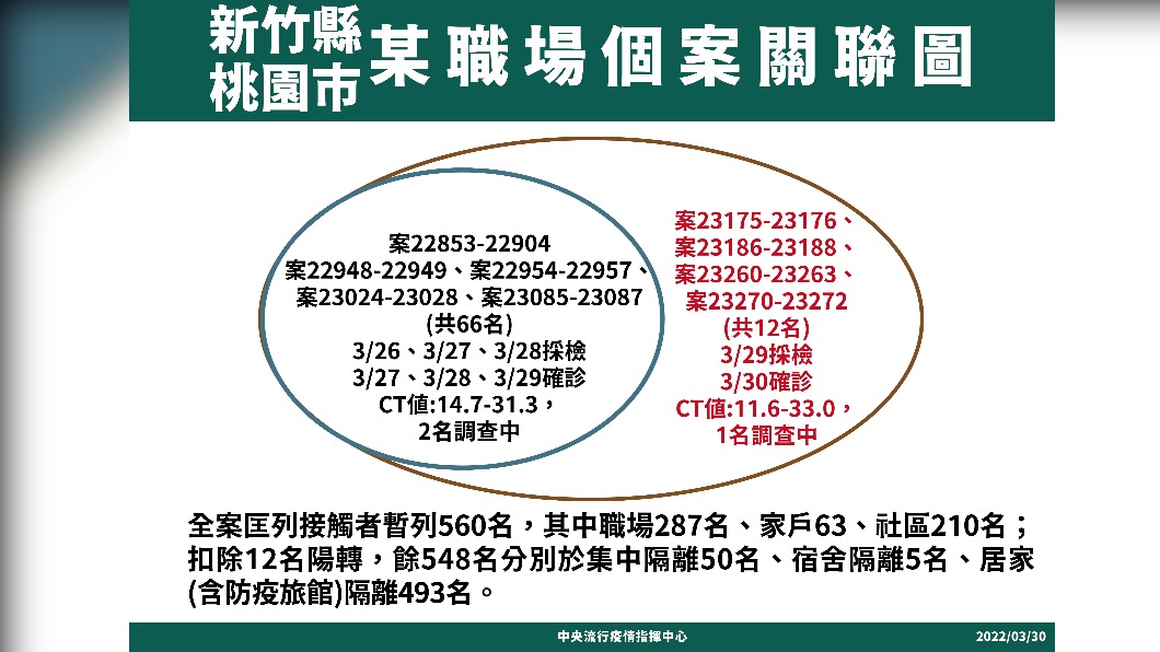 新竹縣、桃園市某職場個案關聯圖。（圖／中央流行疫情指揮中心）