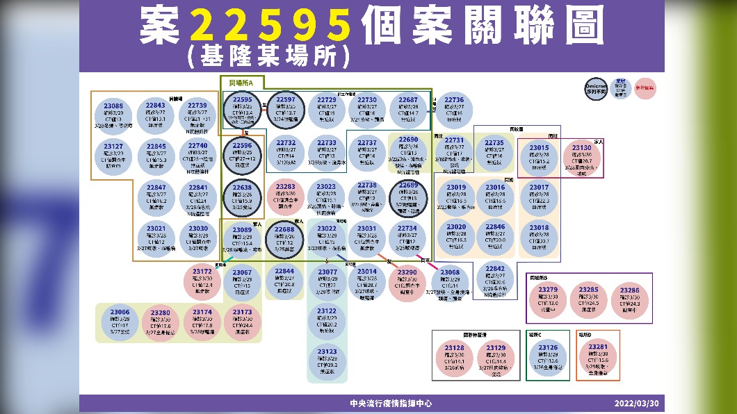 案22595個案關聯圖。(圖/中央流行疫情指揮中心)