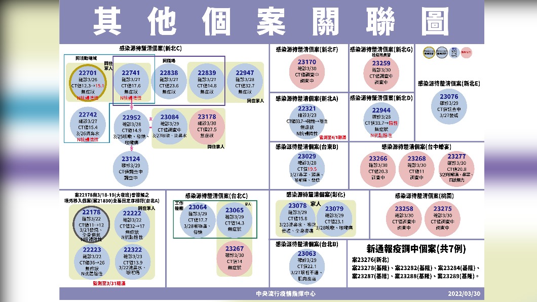 其他個案關聯圖。(圖/中央流行疫情指揮中心)