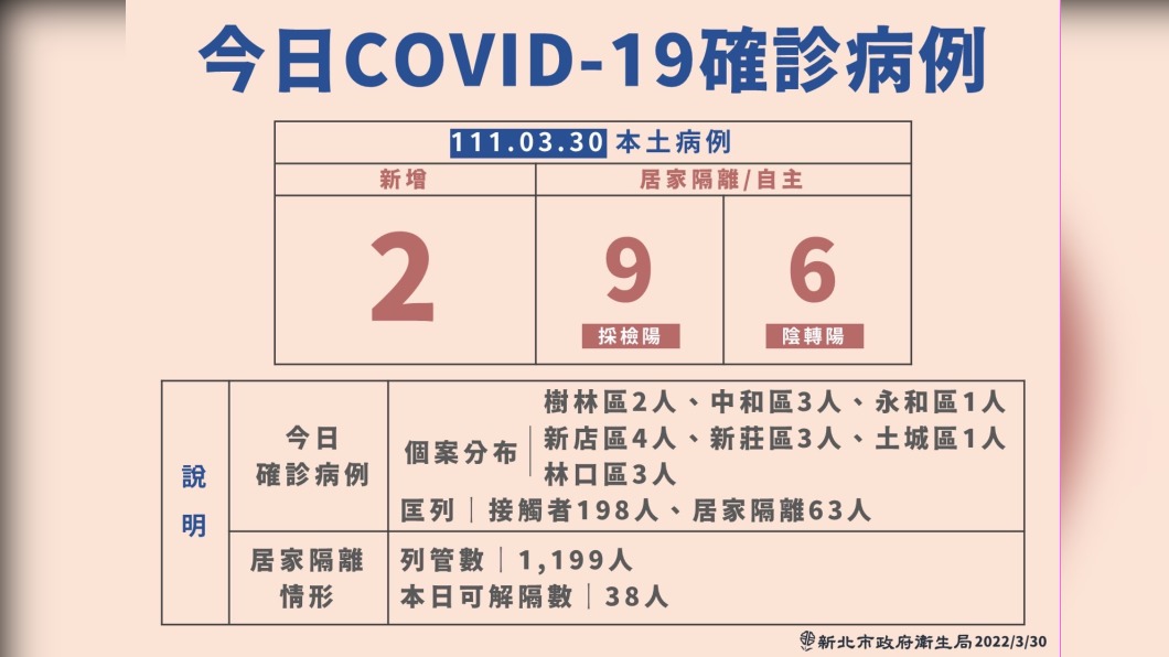 (圖/新北衛生局提供)