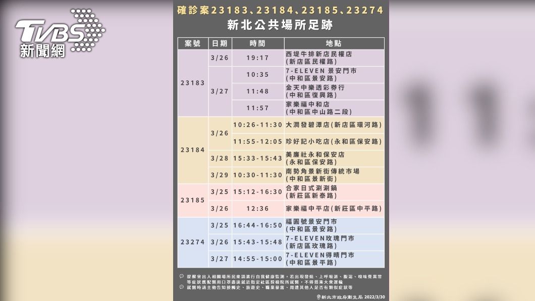 全新變異株襲新北 足跡跨7區:家樂福、大潤發、全聯、西堤