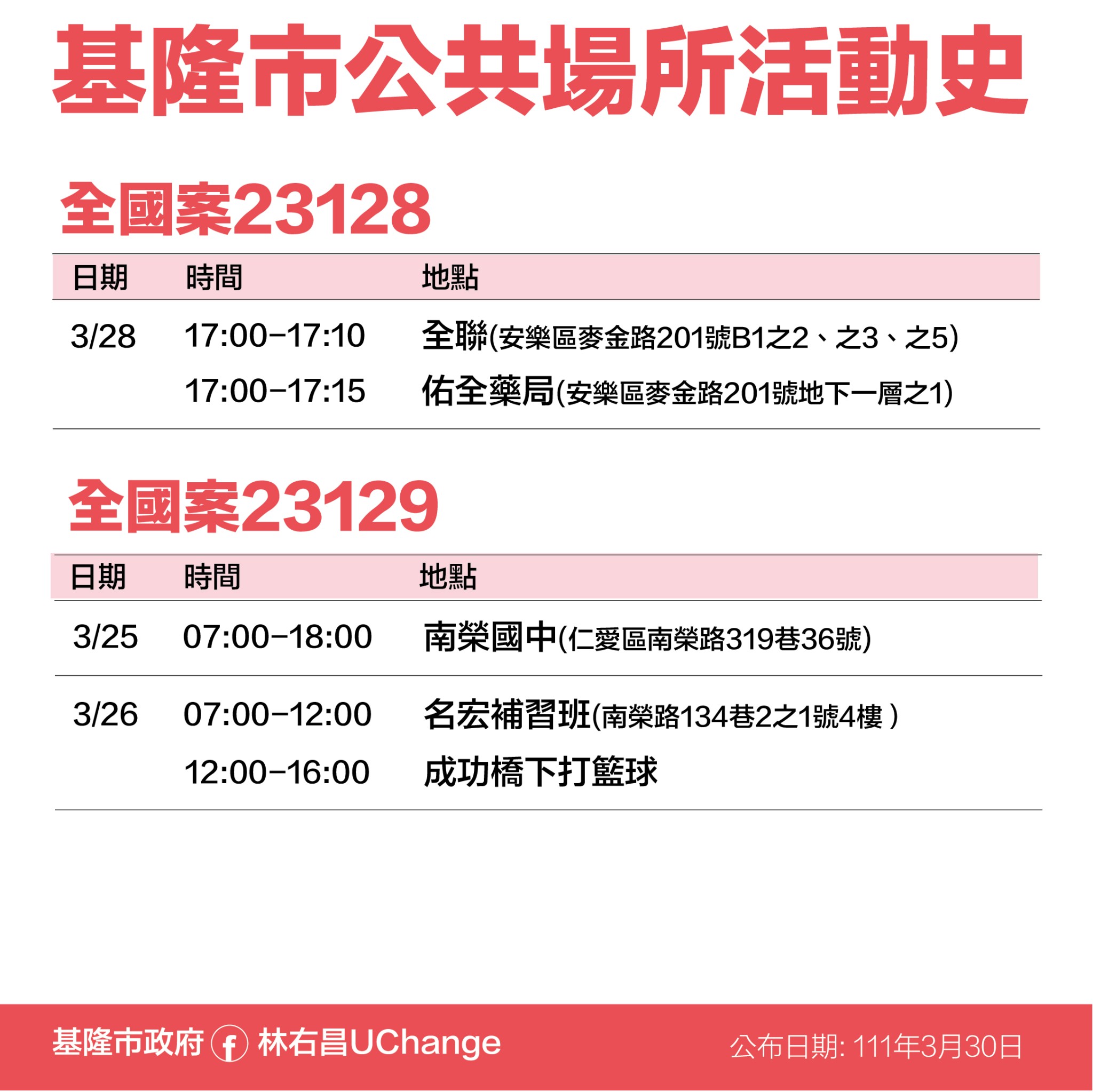 全國案23128、23129基隆市公共場所活動史。(圖/基隆市政府)