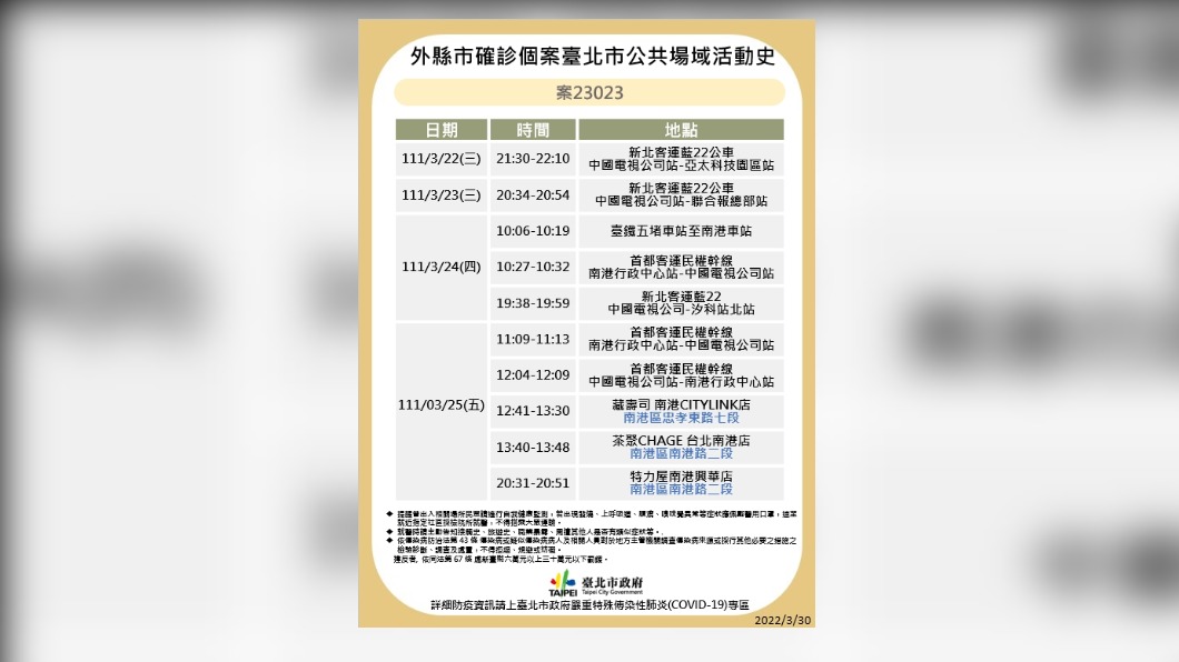 台北市政府今天公布確診者足跡。(圖/北市府提供)