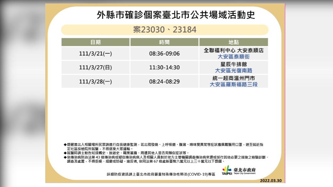 台北市政府今天公布確診者足跡。(圖/北市府提供)