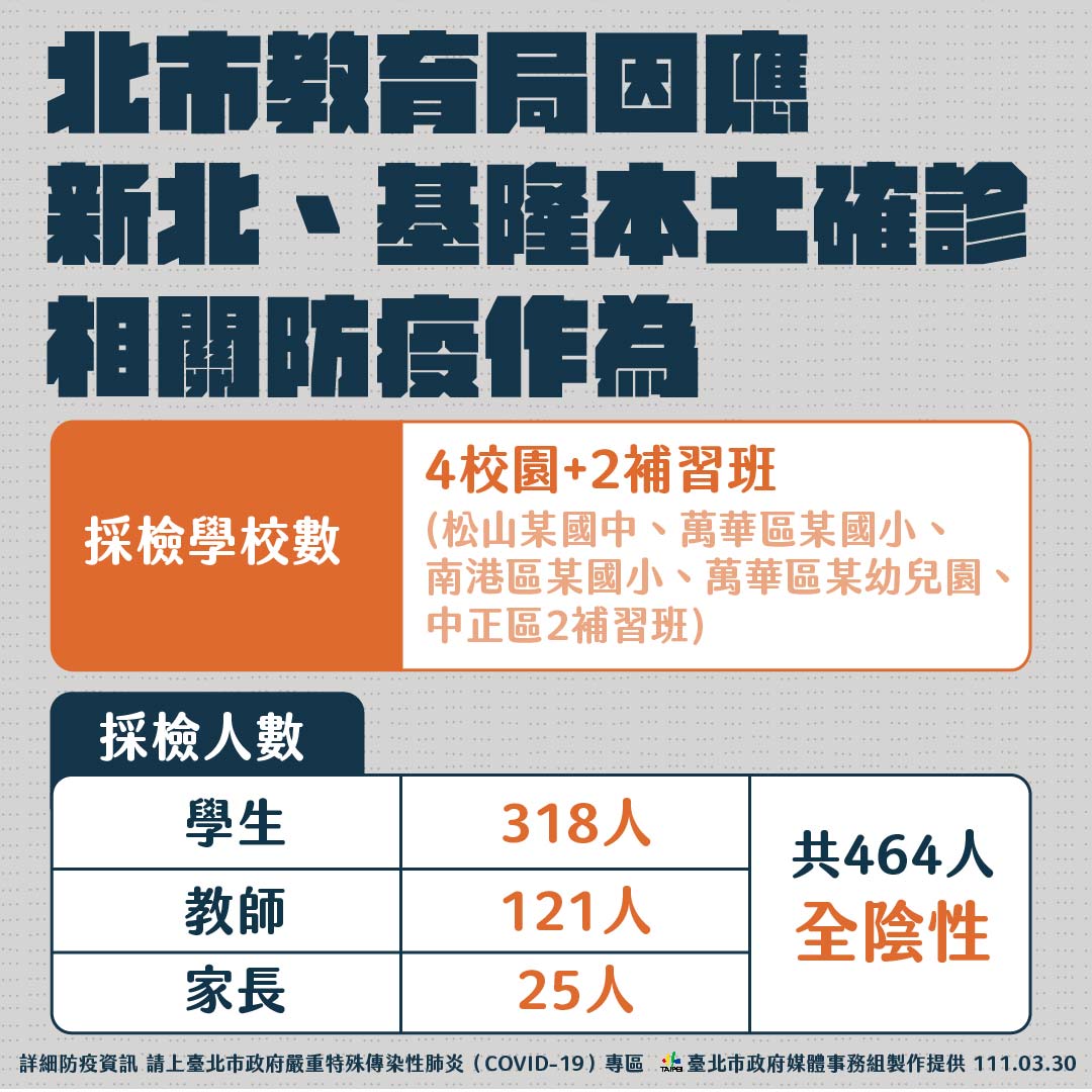 北市教育局因應新北、基隆本土確診相關防疫作為。(圖/台北市政府)
