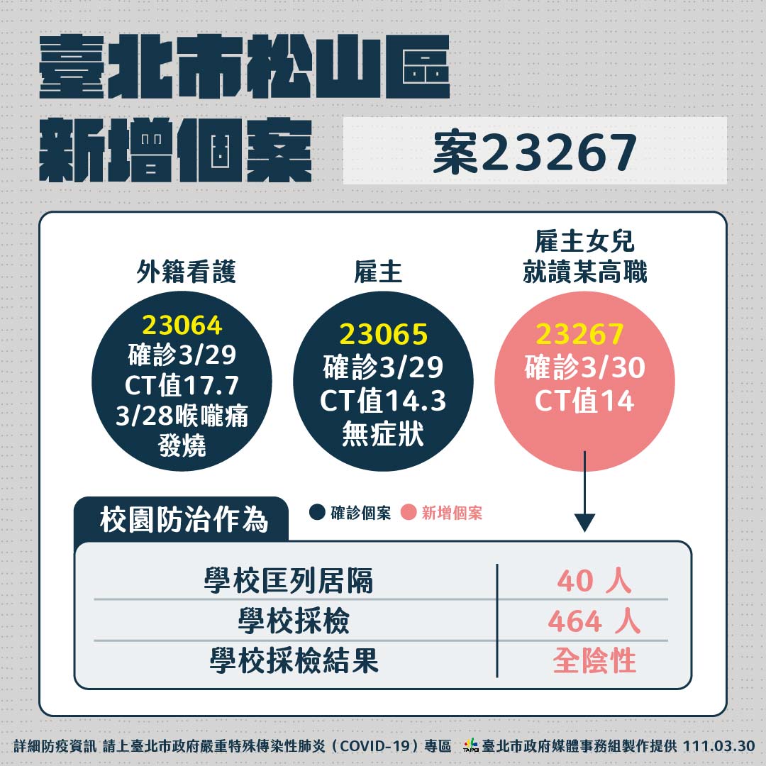 台北市松山區新增個案23267。(圖/台北市政府)