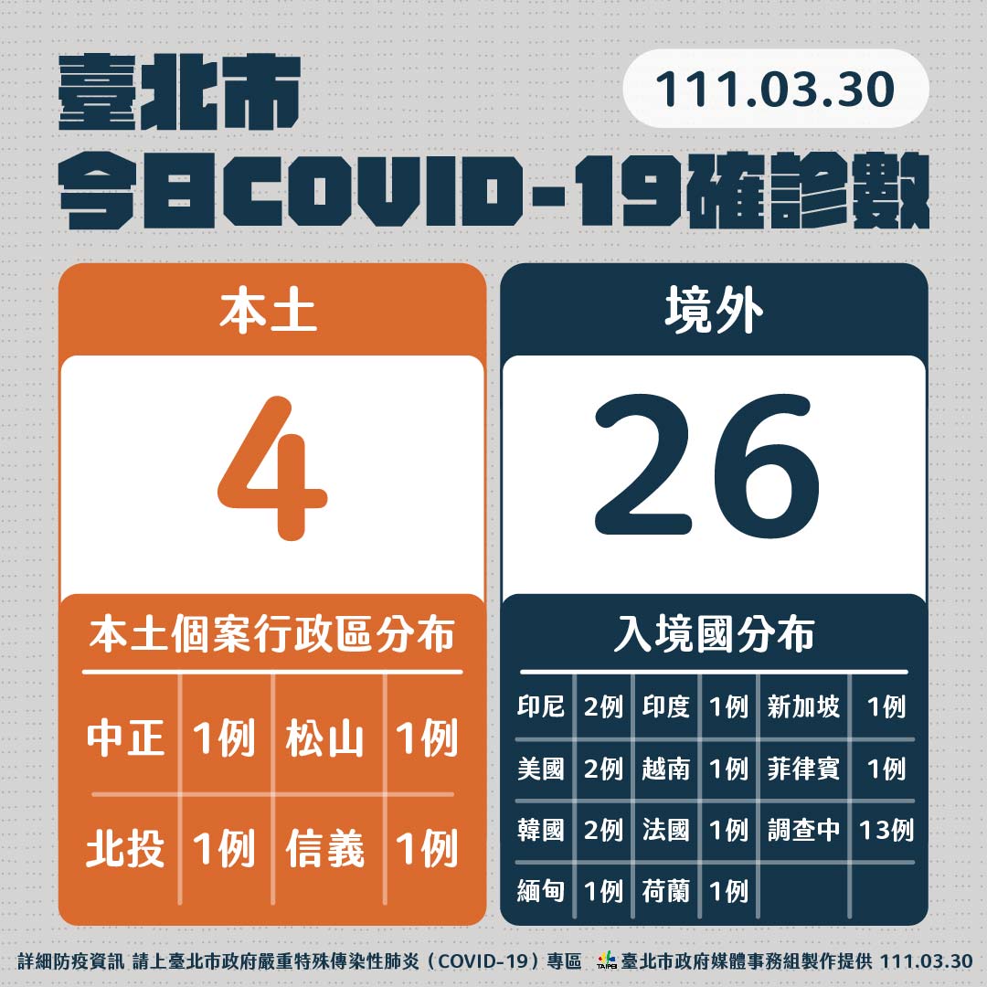 今日台北市新冠肺炎確診數。(圖/台北市政府)