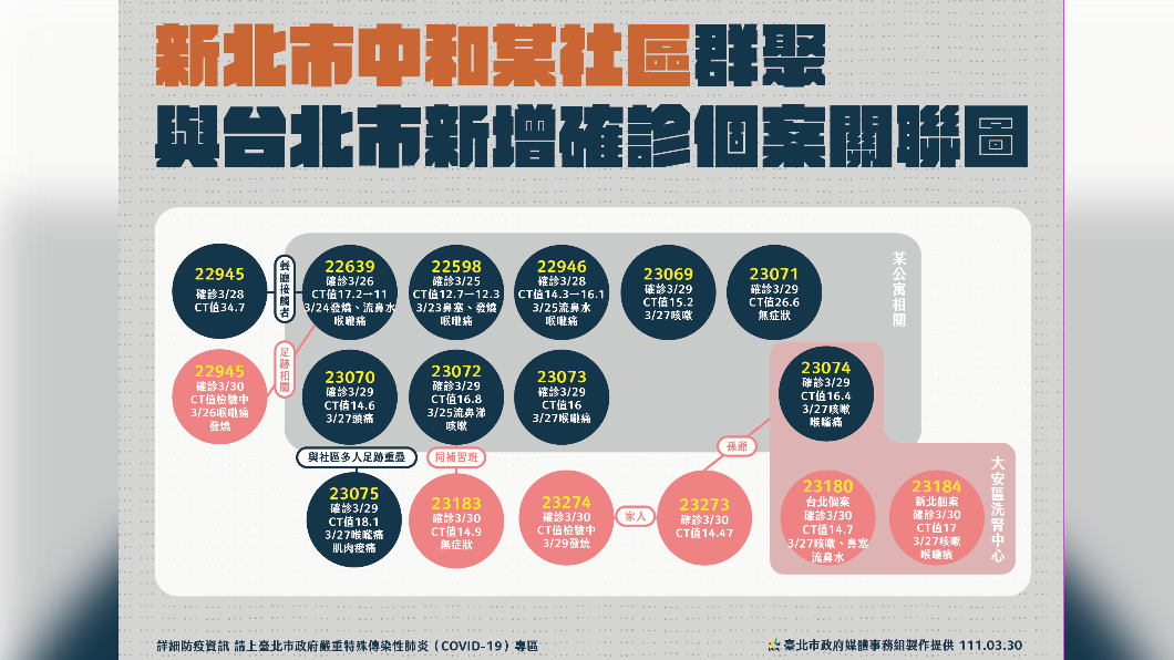 新北市中和某社區群聚,與台北市新增確診個案關聯圖。(圖/台北市政府)