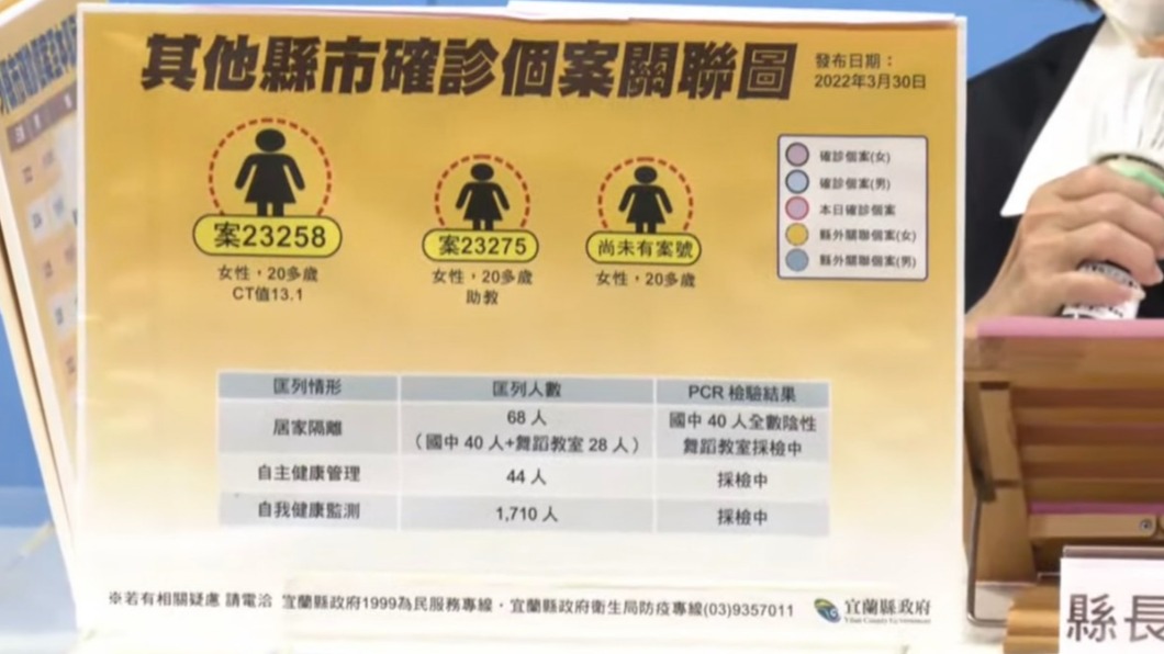 確診個案關聯圖。(圖/宜蘭縣政府)