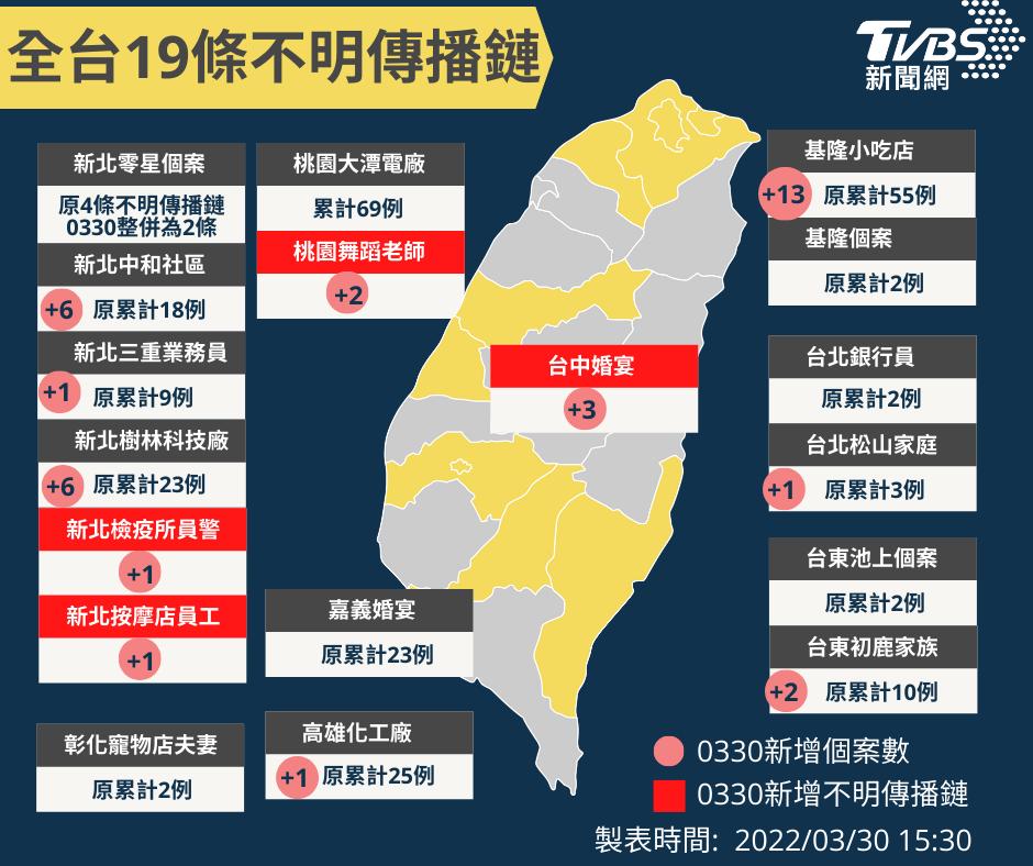 全台19條不明傳播鏈。（圖／TVBS）
