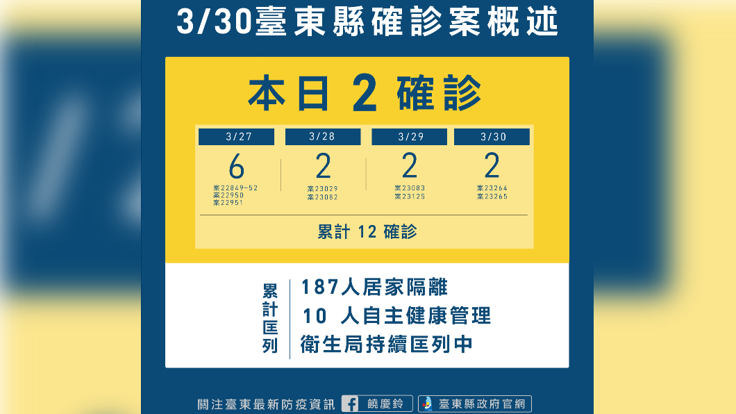 台東確診者搭台鐵回娘家 與中和社區群聚案有密切接觸