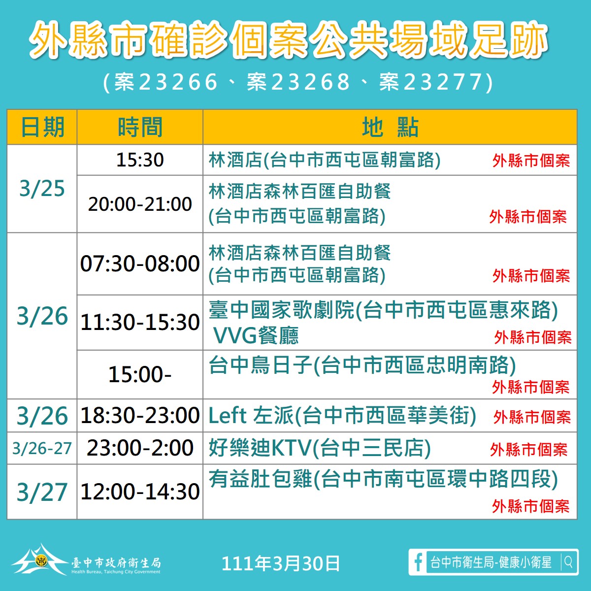 外縣市確診個案23266、23268、23277公共場域足跡。(圖/台中市政府)