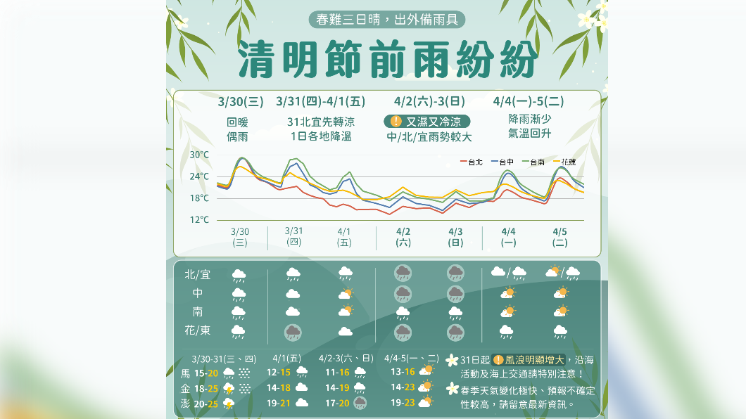今午後變天轉雨!明降溫雨勢持續至週日 下週一回暖