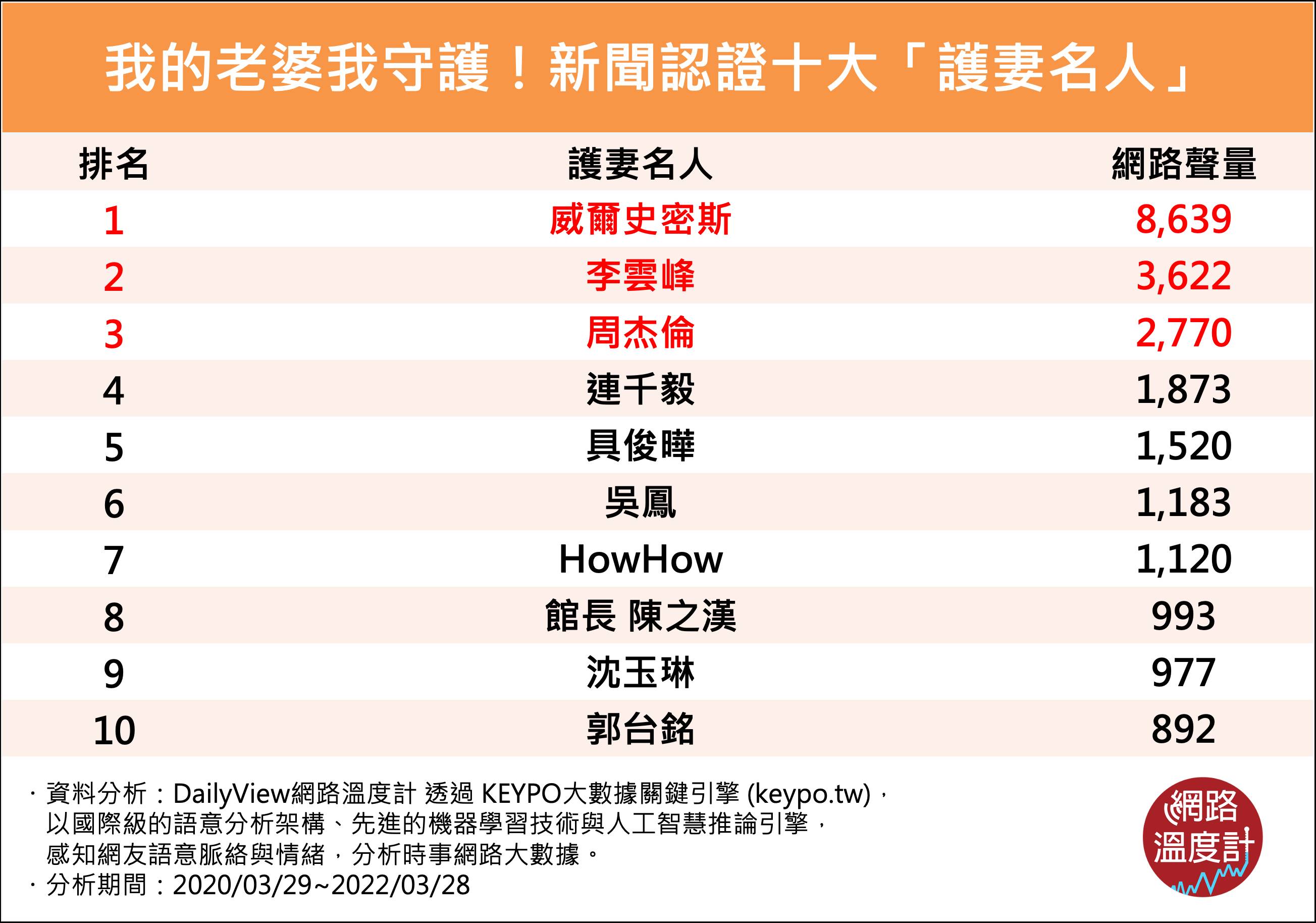 我的老婆我守護!新聞認證十大「護妻名人」。(圖/網路溫度計)