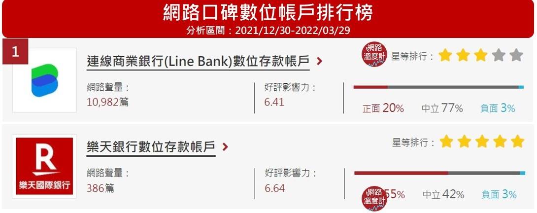 網路口碑數位帳戶排行榜。(圖/網路溫度計)
