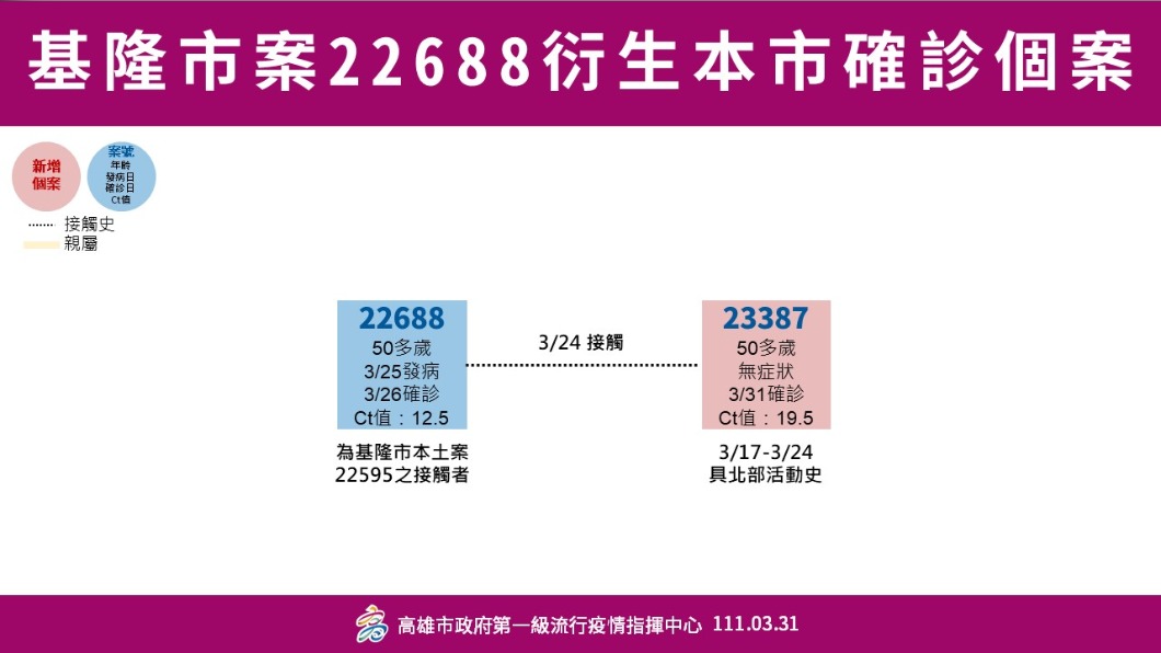 基隆市案22688衍生本市確診個案。(圖/高雄市政府)