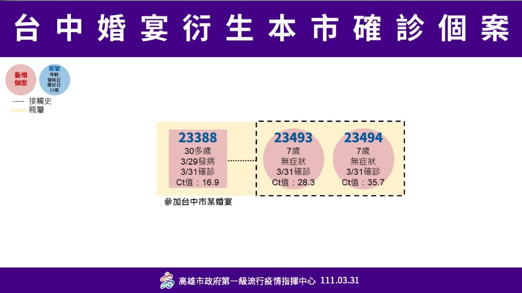 台中婚宴衍生本市確診個案。(圖/高雄市政府)