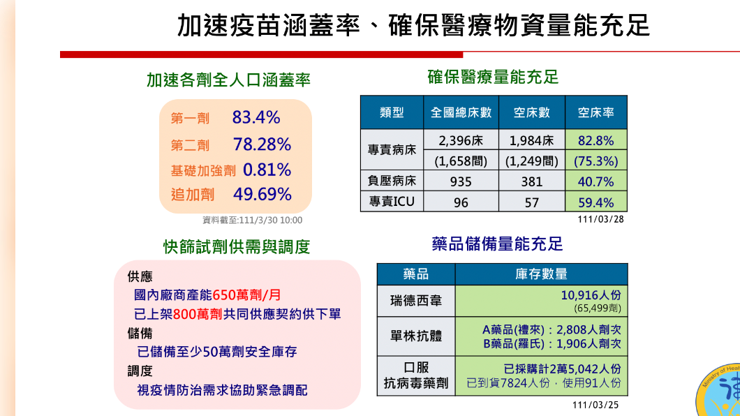因應疫情升溫,衛福部報告疫苗涵蓋率與醫療量能充足。(圖/政院提供)