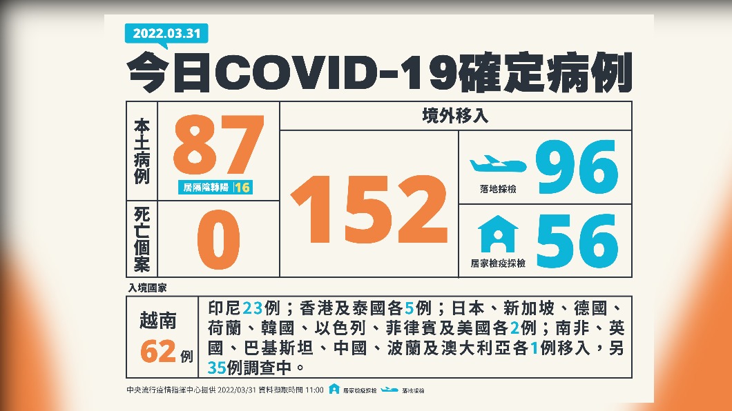 今(31)日新增87例本土確診及0例死亡個案,另增152例境外確診。(圖/中央流行疫情指揮中心)