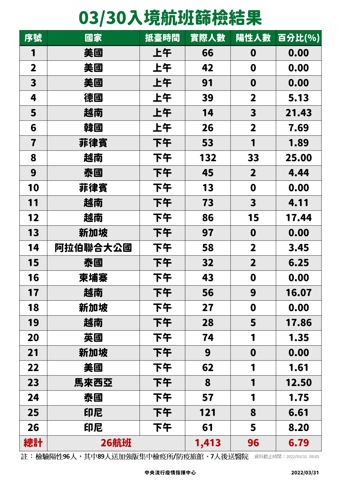 0330入境篩檢結果。(圖/中央流行疫情指揮中心)