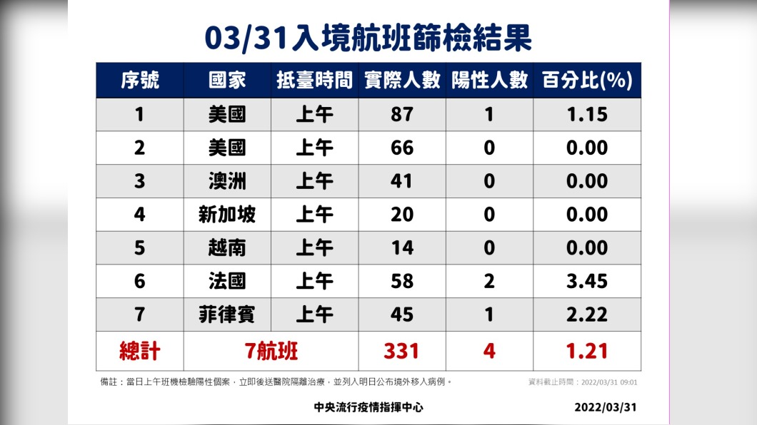0331入境篩檢結果。(圖/中央流行疫情指揮中心)