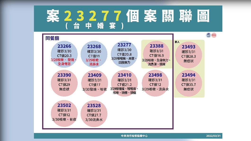 案23277個案關聯圖-台中婚宴。（圖／中央流行疫情指揮中心）