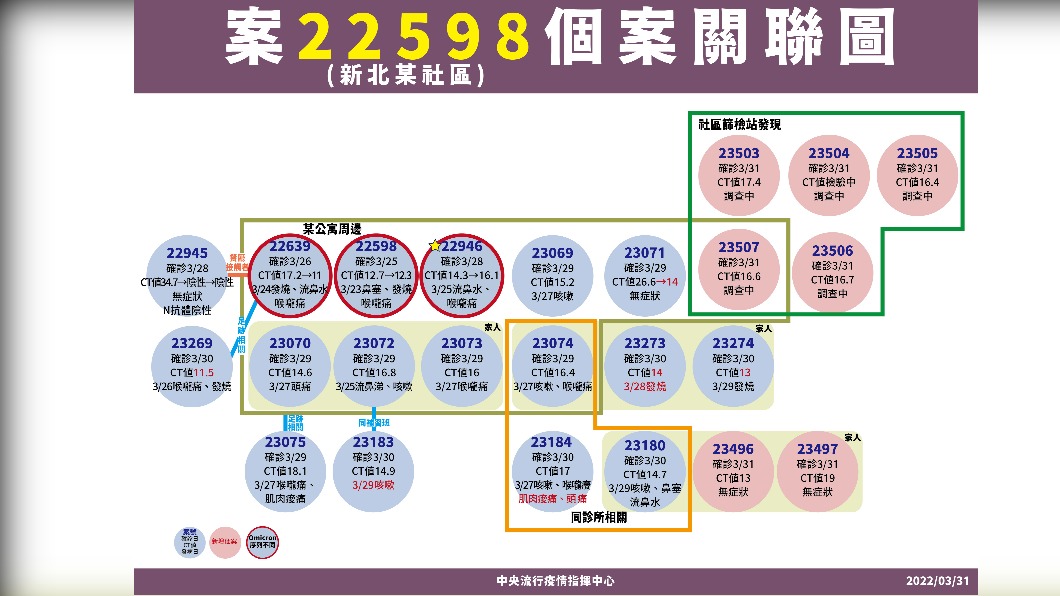 案22598個案關聯圖。(圖/中央流行疫情指揮中心)