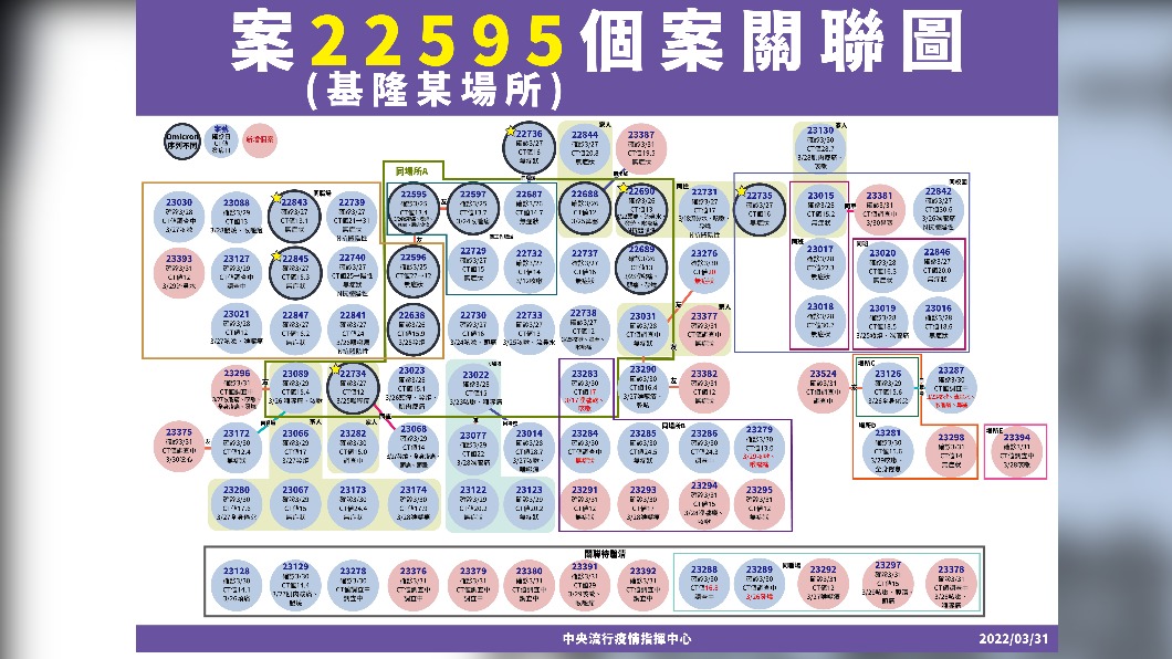 案22595個案關聯圖-基隆某場所。(圖/中央流行疫情指揮中心)