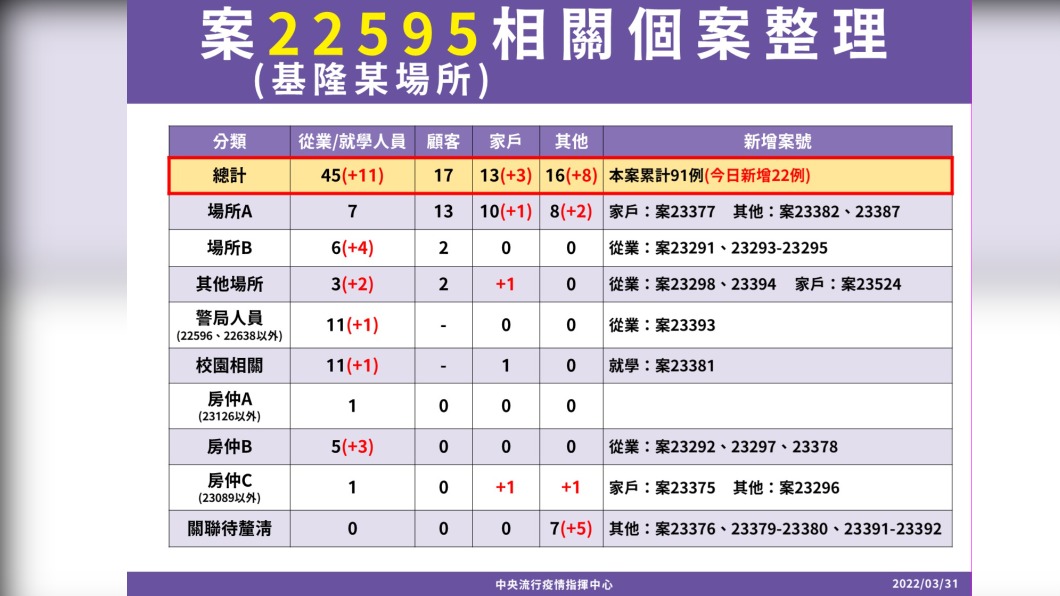 案22595相關個案整理-基隆某場所。(圖/中央流行疫情指揮中心)