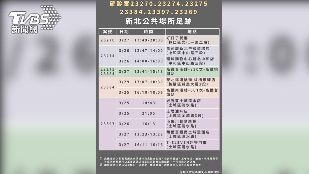 新北+27、足跡跨8區 聚、壽司郎、金山老街都有