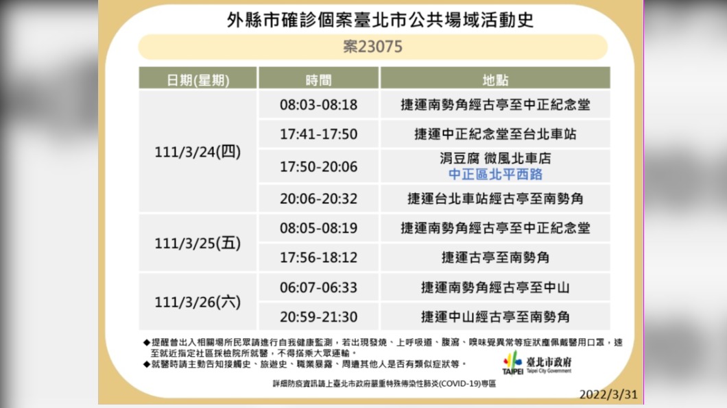 北市海量足跡「橫跨8行政區」 曾至霞海城隍廟、政大、星聚點