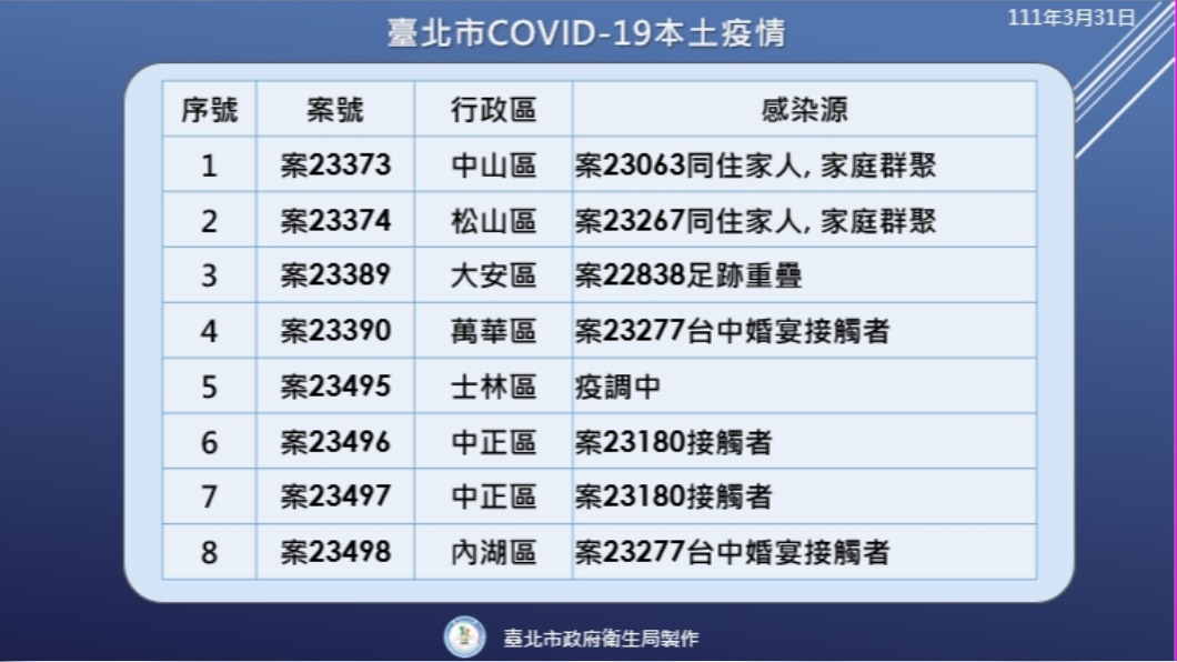  台北市新冠肺炎本土疫情。（圖／台北市衛生局）