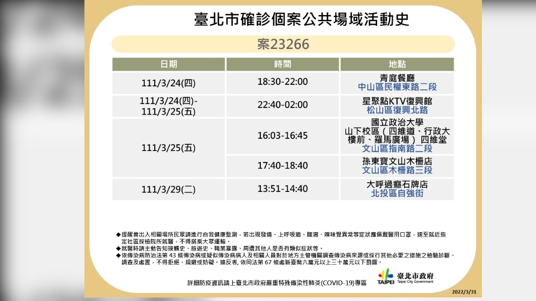 台北市確診個案公共場域活動史-案23266。（圖／台北市政府）
