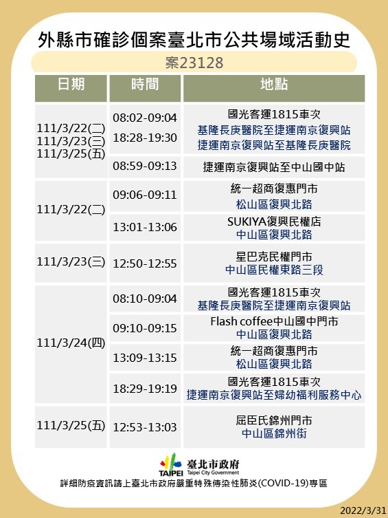 外縣市確診個案台北市公共場域活動史-案23128(1/2）。（圖／台北市政府）