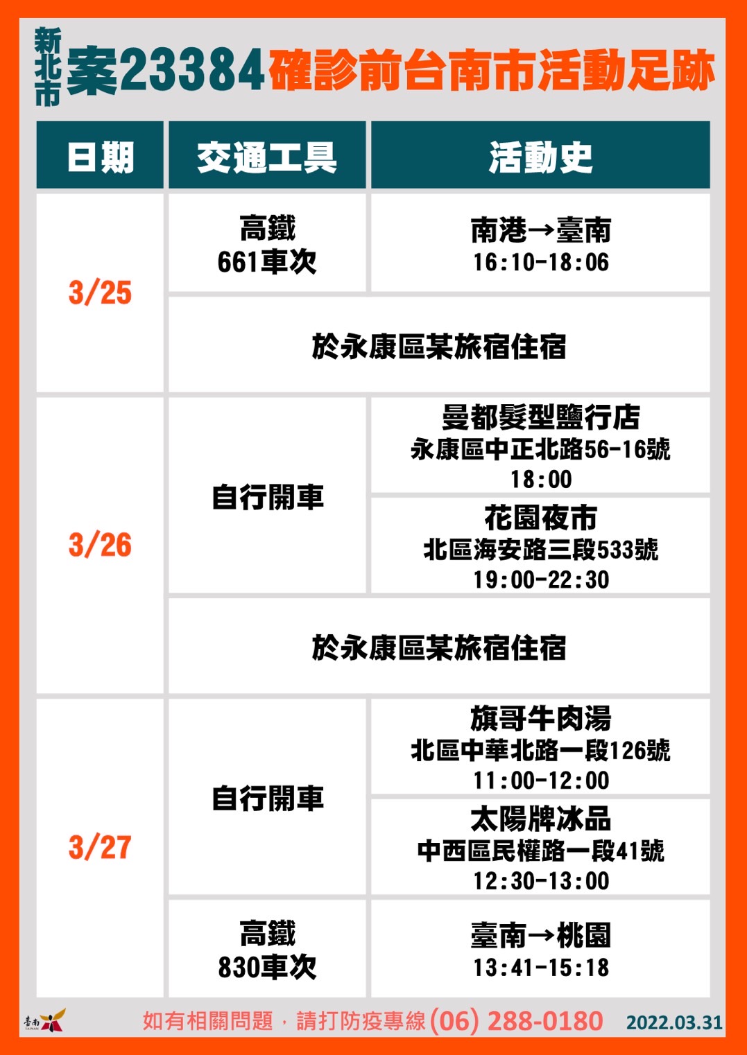新北案23384確診前台南市活動足跡。(圖/台南市政府)