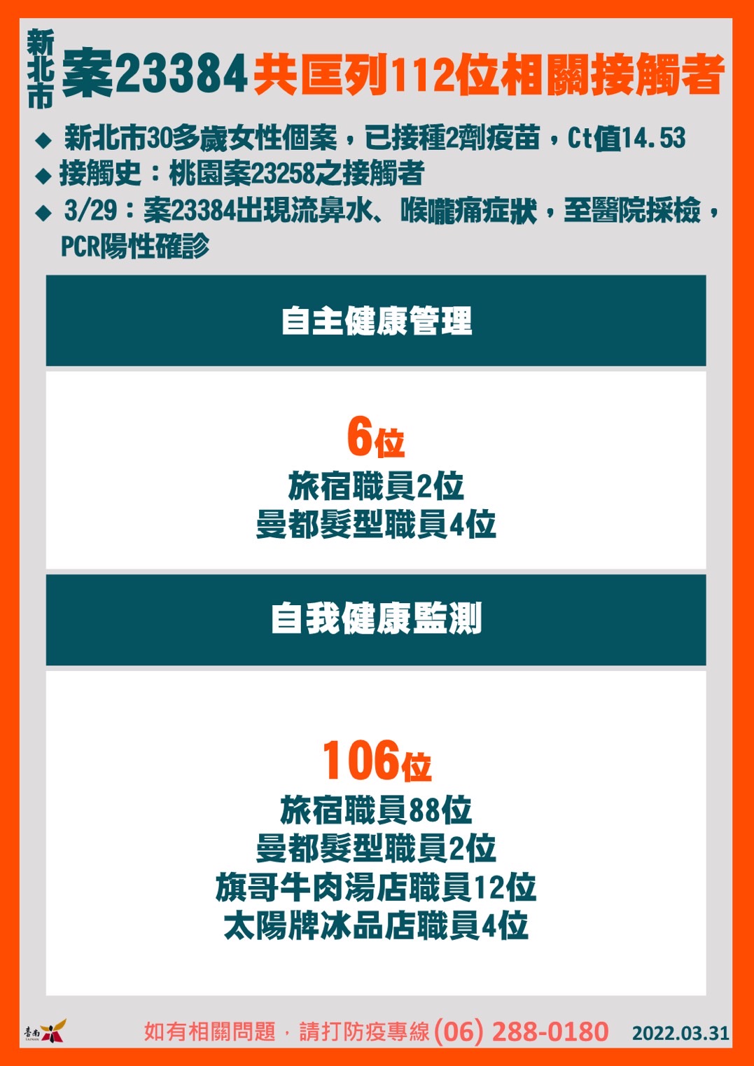 新北案23384共匡列112位相關接觸者。(圖/台南市政府)