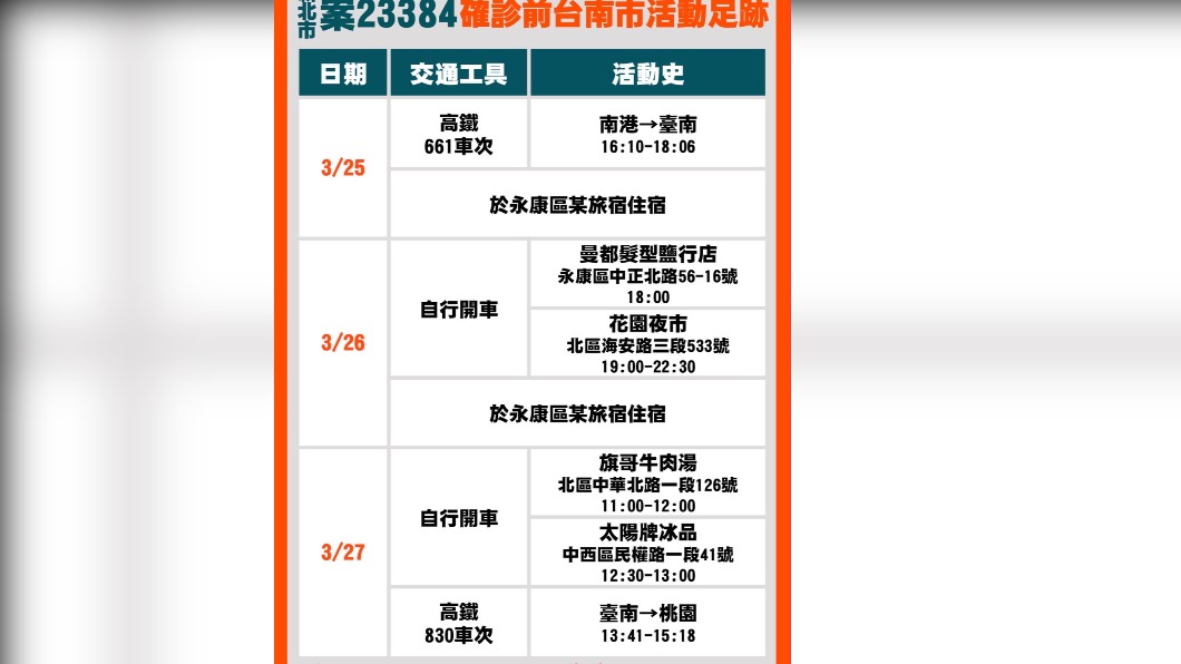 新北確診者「台南足跡曝」 曾去過三井、喝牛肉湯