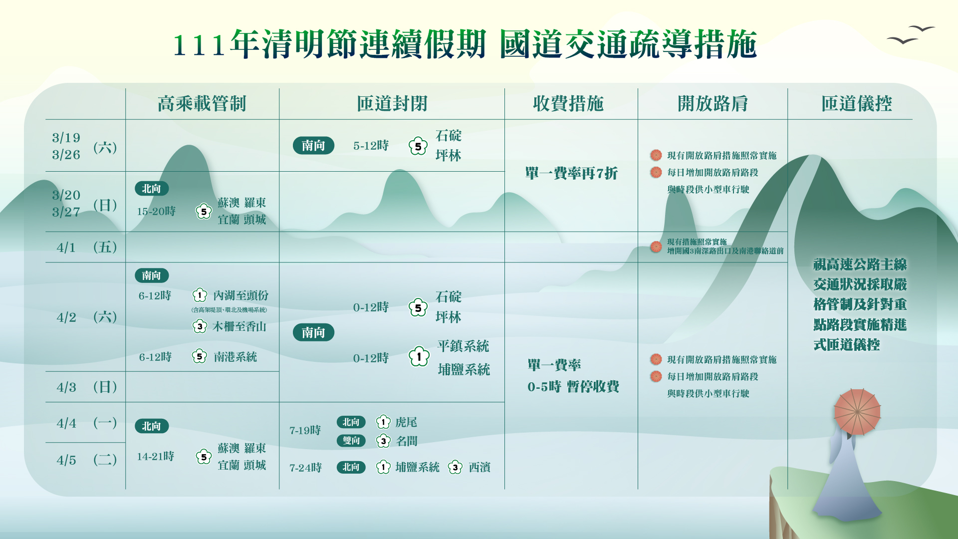 疏導措施。(圖/高公局提供)
