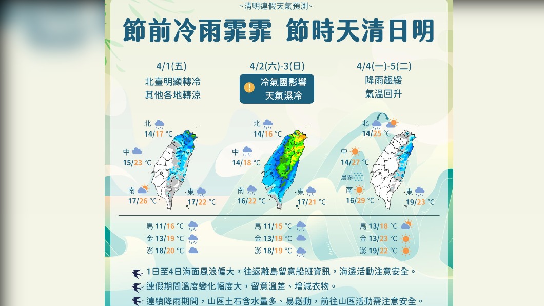 今冷氣團強襲溫度驟降!明後天連假濕冷下週一雨緩回暖