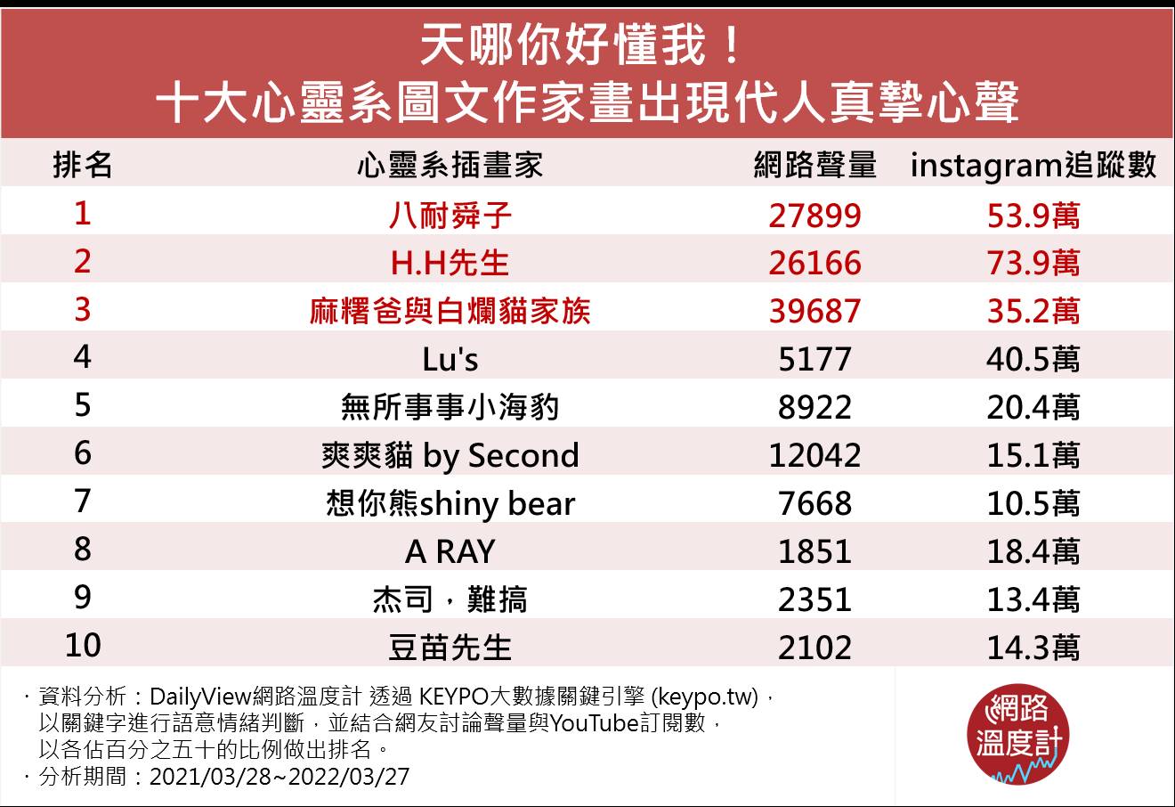 天哪你好懂我!十大心靈系圖文作家畫出現代人真摯心聲。(圖/網路溫度計)